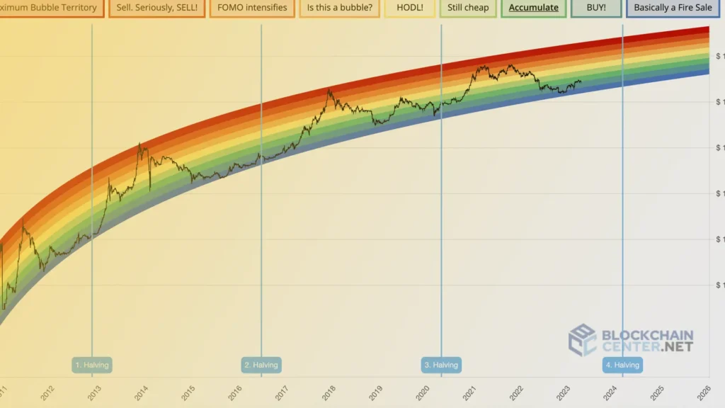 So lesen Sie ein Bitcoin Rainbow Chart und maximieren Ihren Gewinn bitcoin rainbow chart